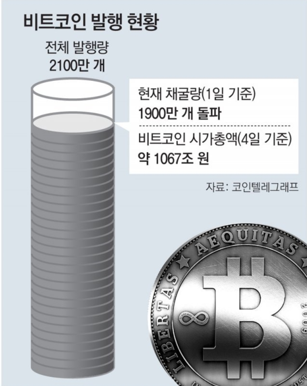 비트코인의 2100만 개 한정 발행이 가지는 의미