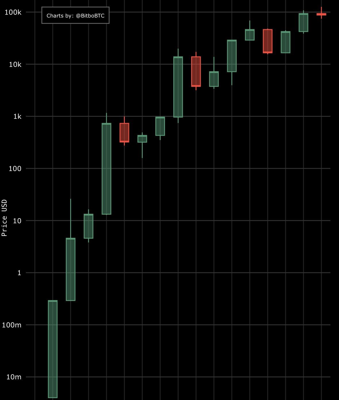 비트코인 가격 시나리오 3단계