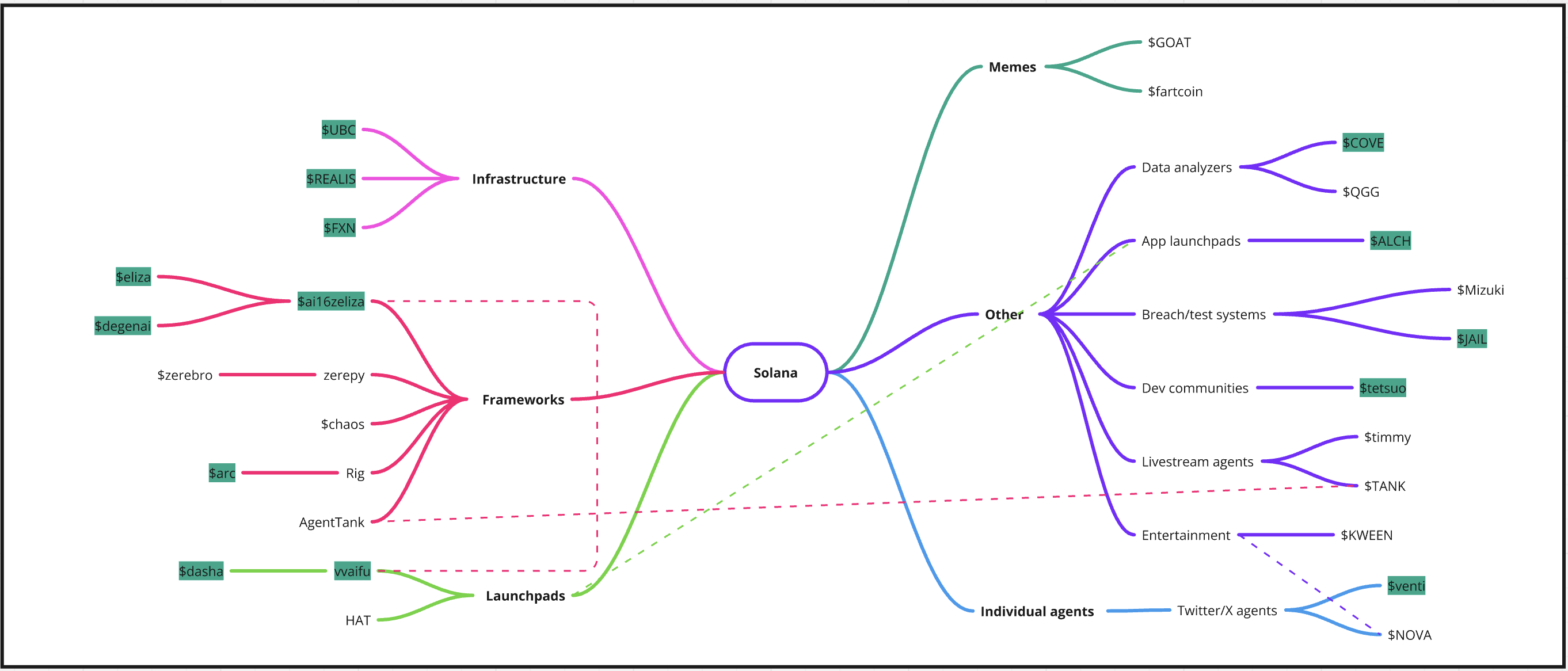 솔라나(Solana) AI 생태계