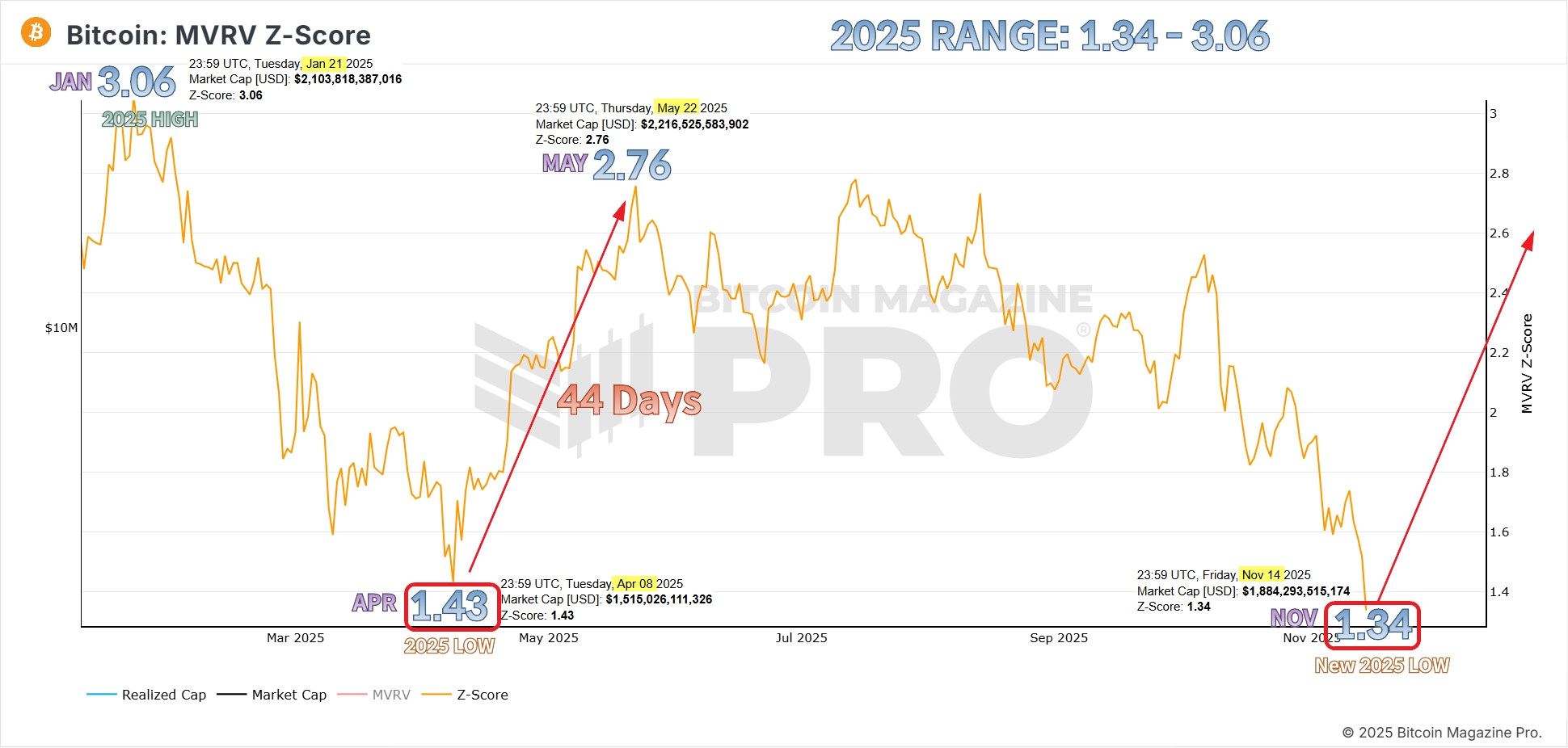 비트코인 MVRV Z-Score 분석