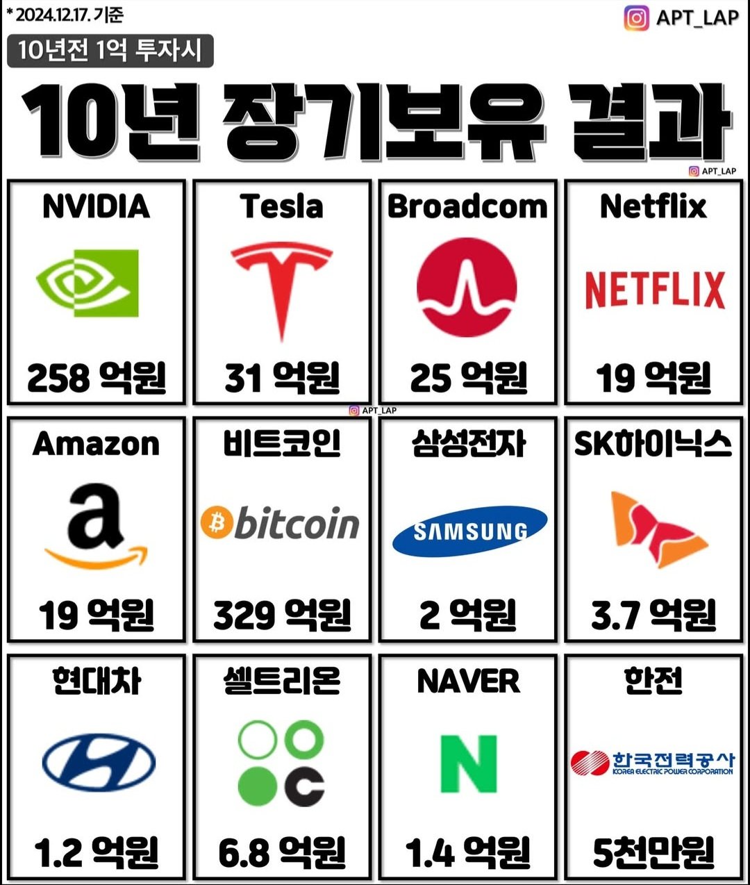 10년 장기 투자 수익률 분석