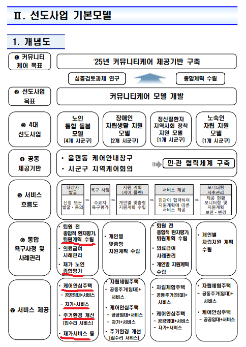 지역사회 통합돌봄선도사업 추진계획과 시니어케어...
