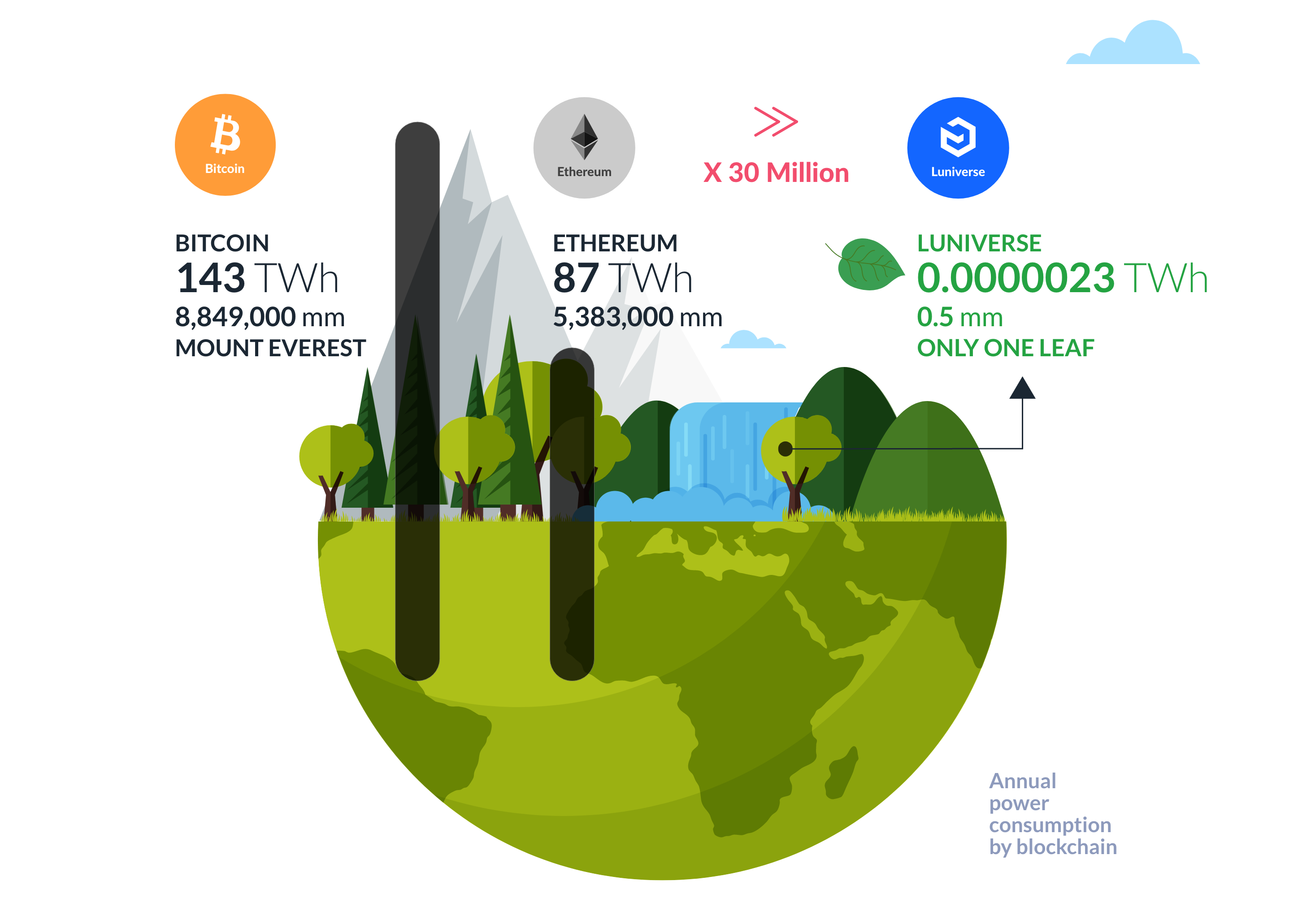 기고] 친환경을 위한 루니버스 웹 3.0
