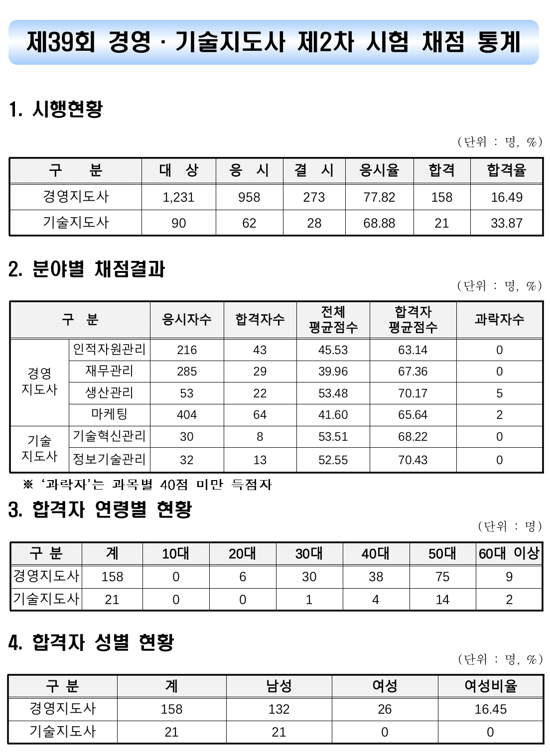 경영지도사 합격 후기