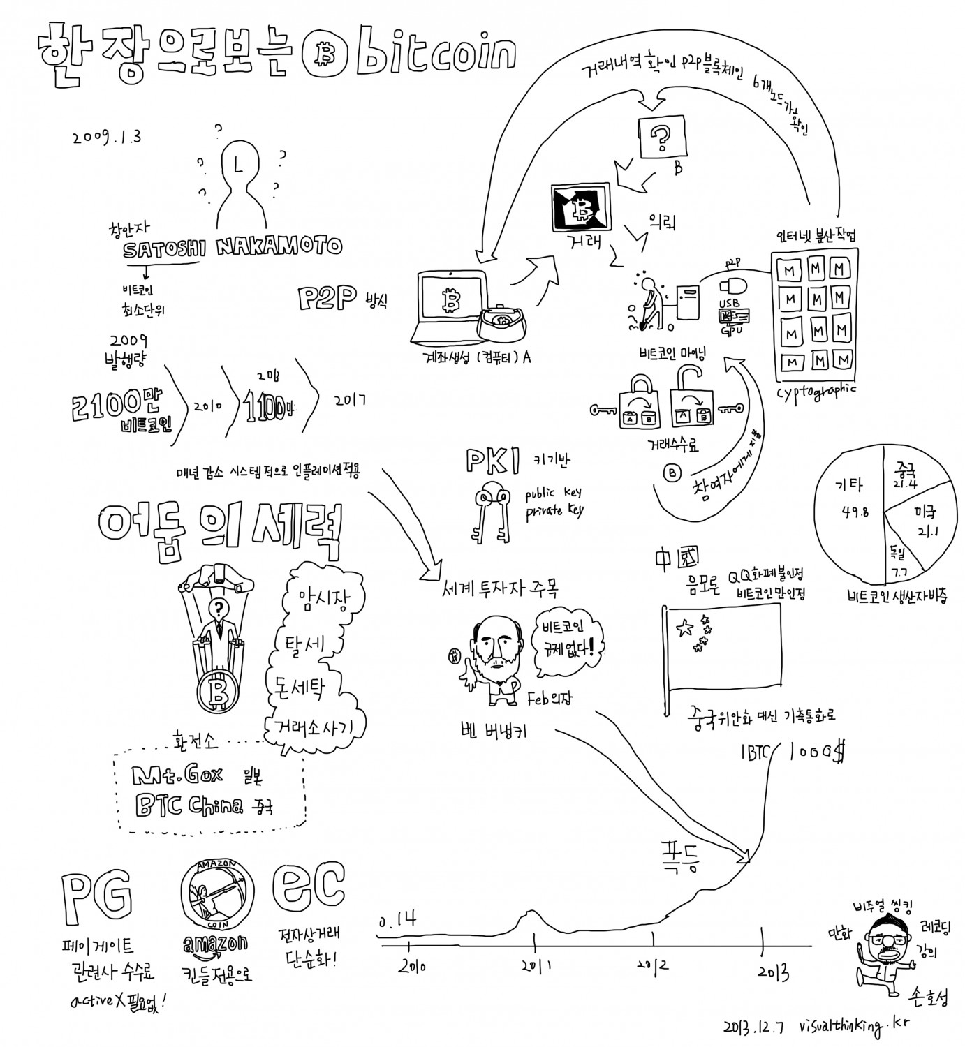 01화 한장으로 보는 비주얼씽킹 – 비트코인