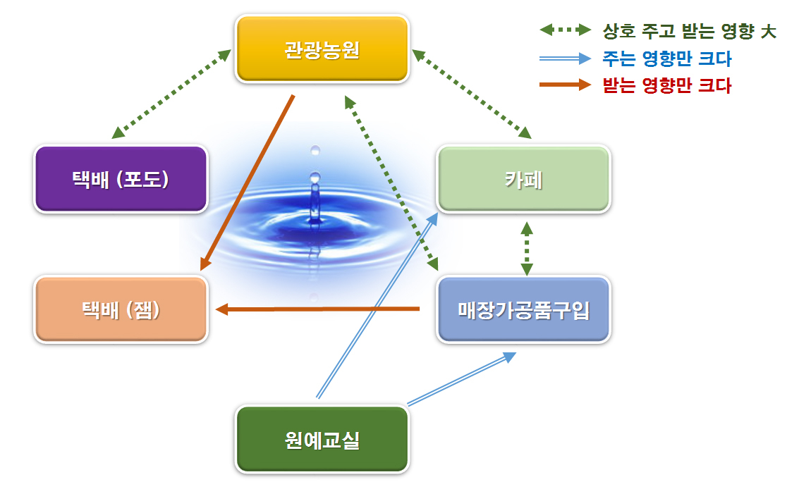 6차 농업! 벼락치기 아니고 순풍에 돛단배처럼