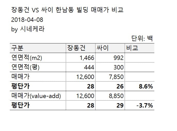 장동건 VS 싸이 빌딩 비교