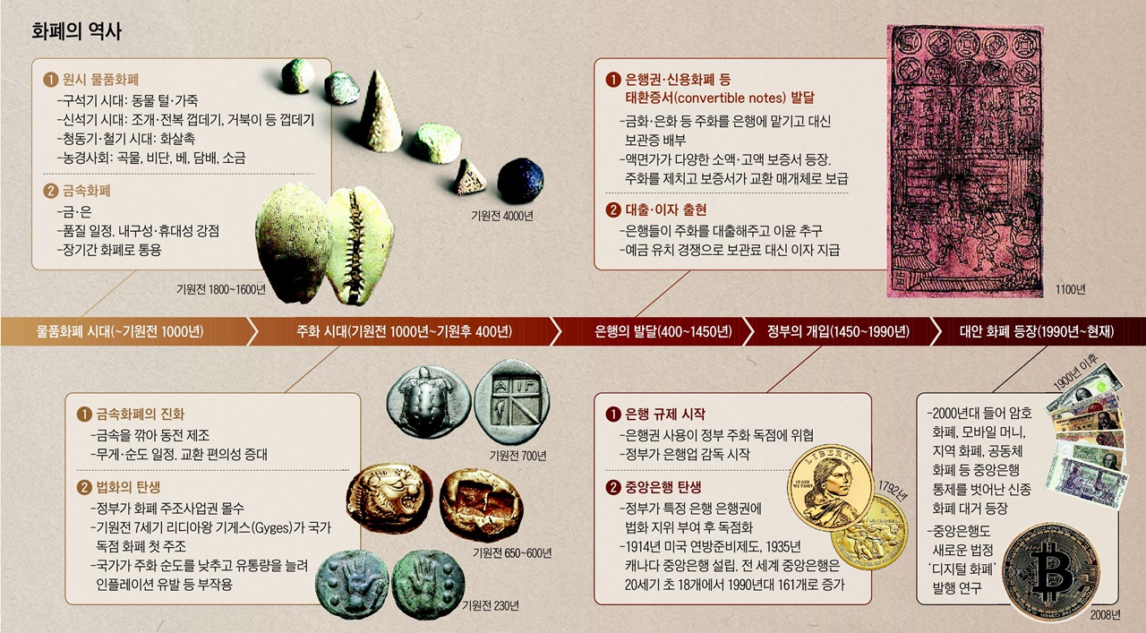 1. 쐐기문자에서 비트코인까지