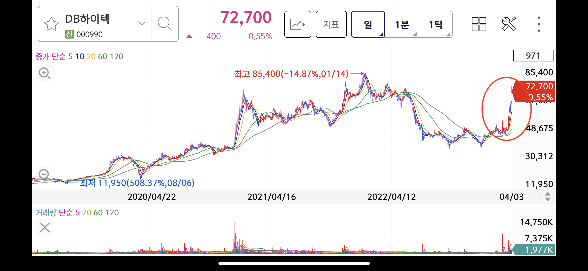 강성부펀드 KCGI의 DB하이텍 매집!! 새로운시작?