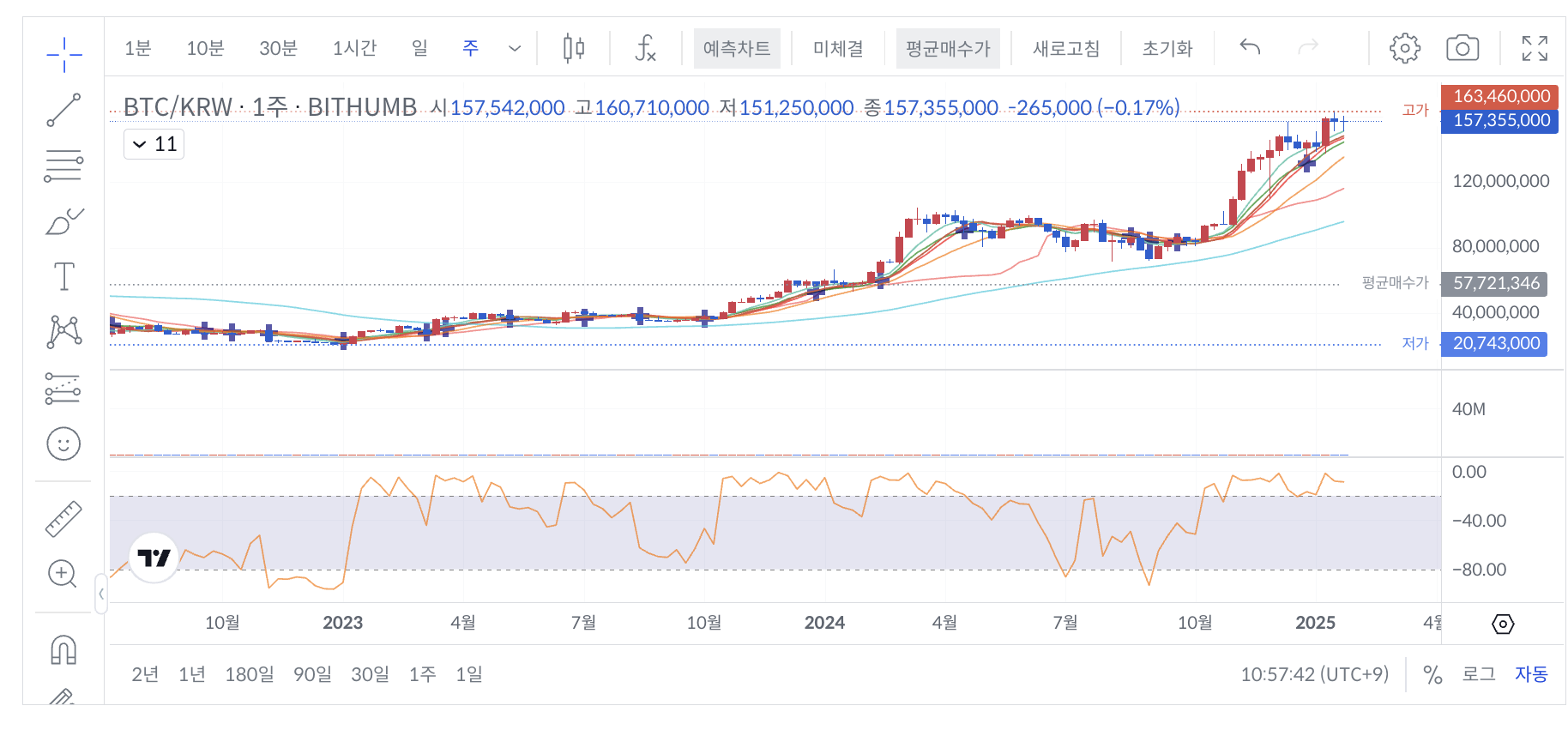 2025년 상반기 비트코인 가격 예측
