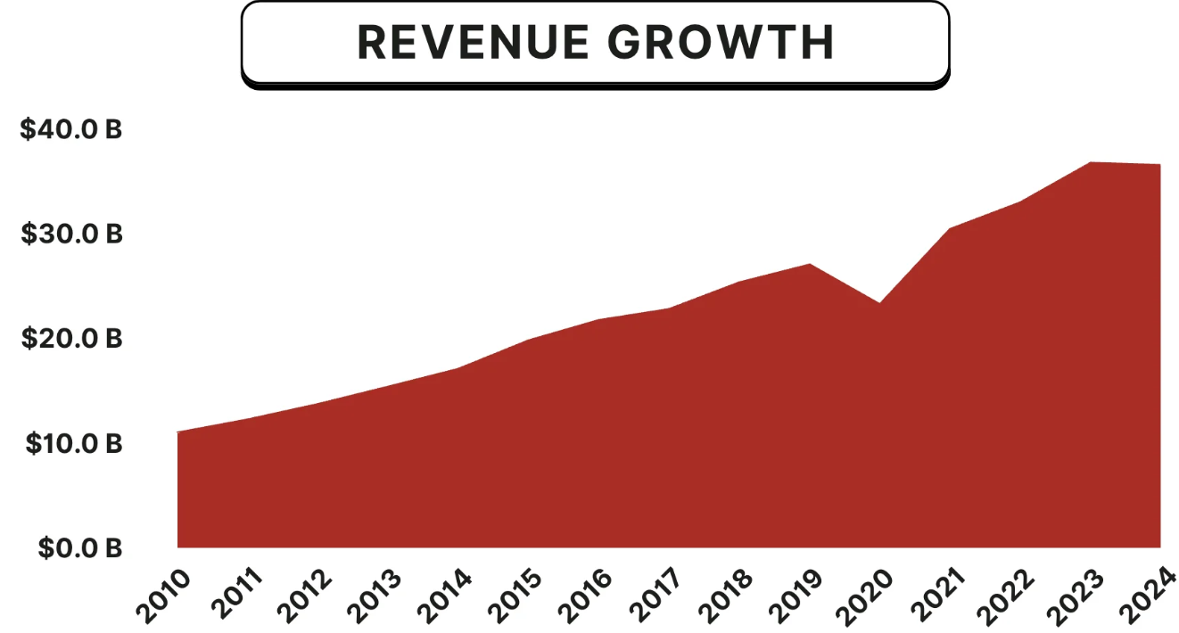 스타벅스 주식 지금 사도 될까?(2025-2분기 실적)
