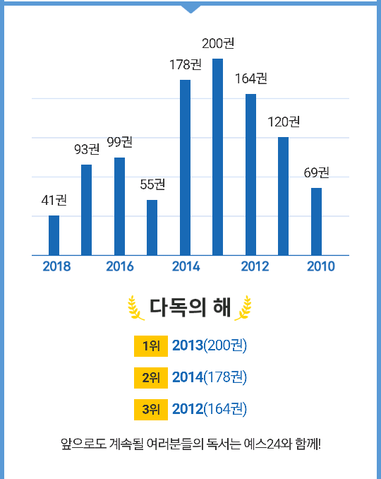 YES24와의 나의 책이야기 독서생활 - YES24,예스24...