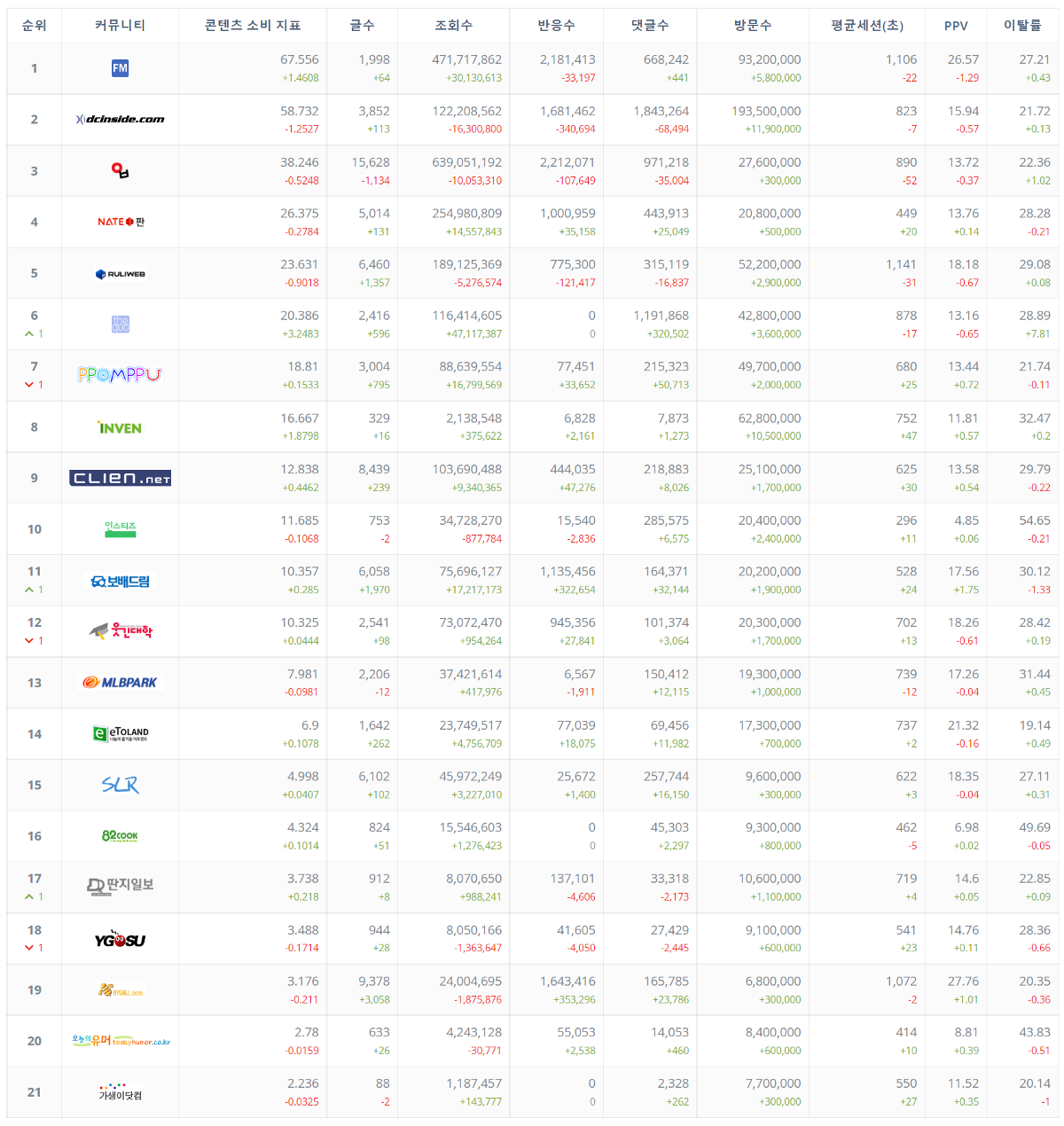 국내 온라인 커뮤니티 순위 - 2022년 7월
