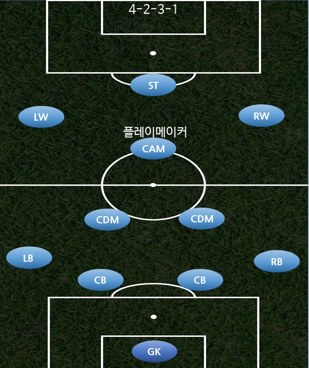 4231 포메이션은 어떤 장단점이 있을까 - 포메이션...