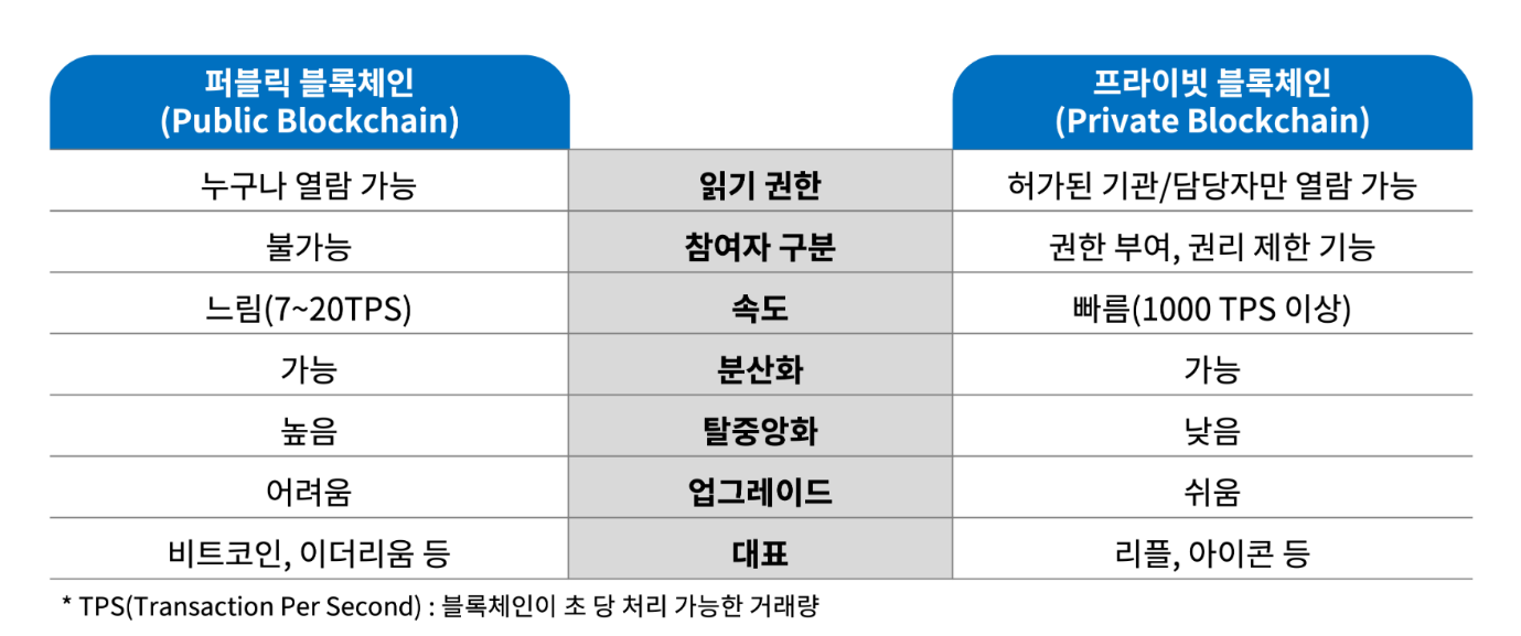 블록체인에 대해서 알아보자