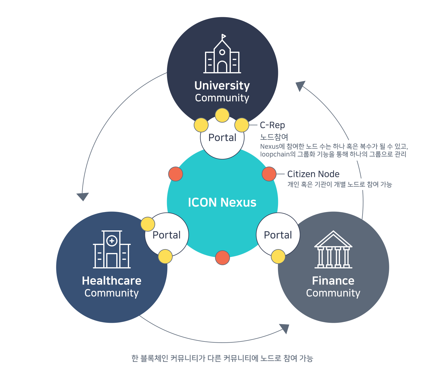 ICON 프로젝트 #3. ICON 아키텍쳐 (2)