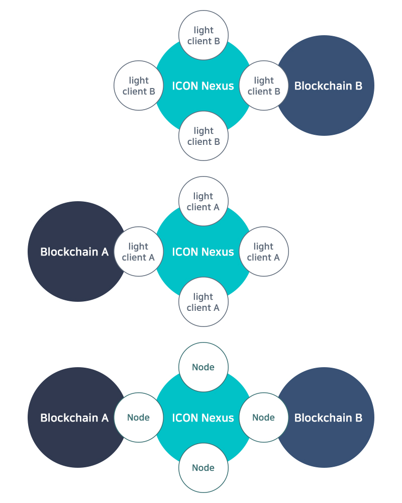 ICON 프로젝트 #3. ICON 아키텍쳐 (2)