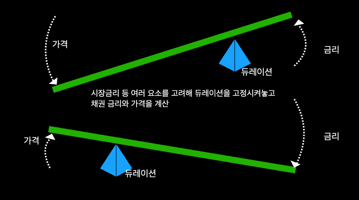듀레이션, 알면 좋은 채권 지표