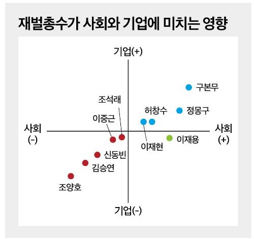 조양호, 김승연, 신동빈은 좌하향 - 재벌총수가 기...