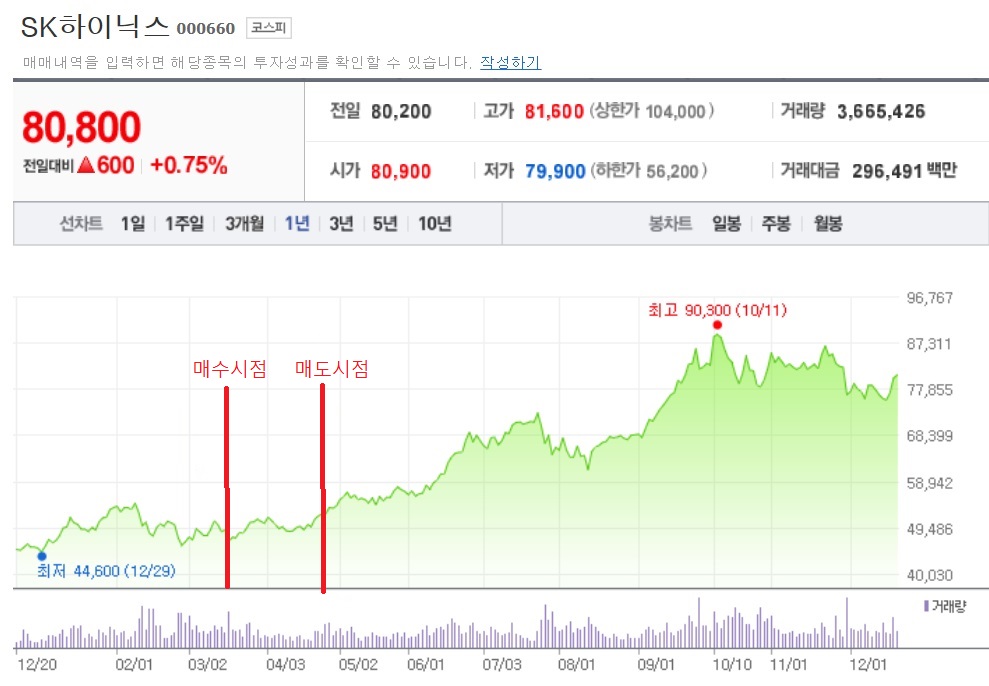 소 뒷걸음질 치다 쥐 잡은 첫 투자② - SK하이닉스...