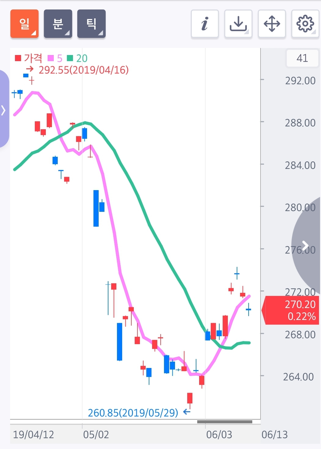 선물투자 만기일에 자동 정리
