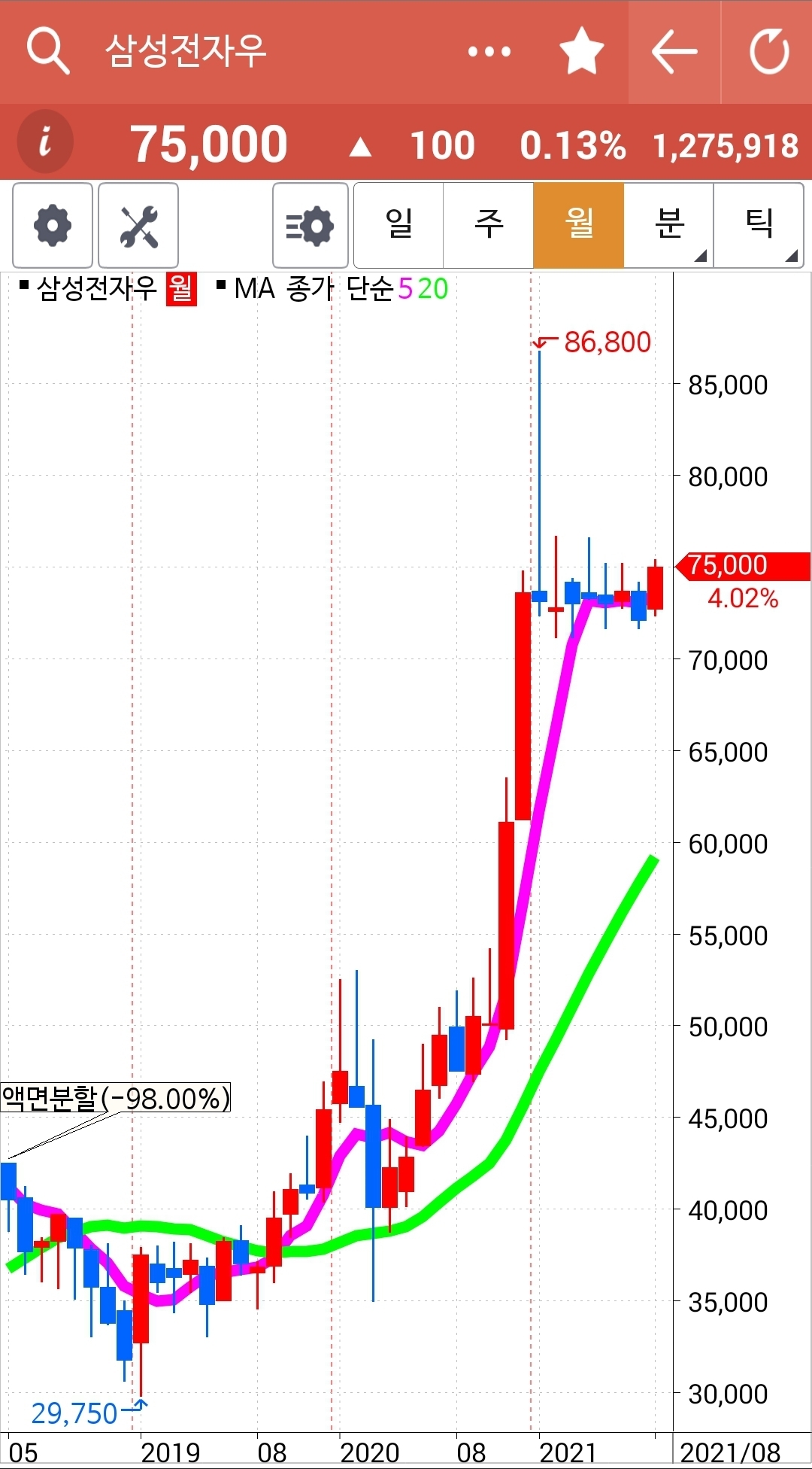 브런치 키워드: 선물옵션