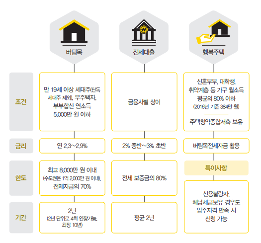 전세자금 대출의 모든 것