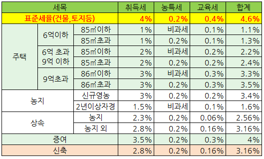 부동산과 세금의 이해 - 세금을 알아야 부동산 투...