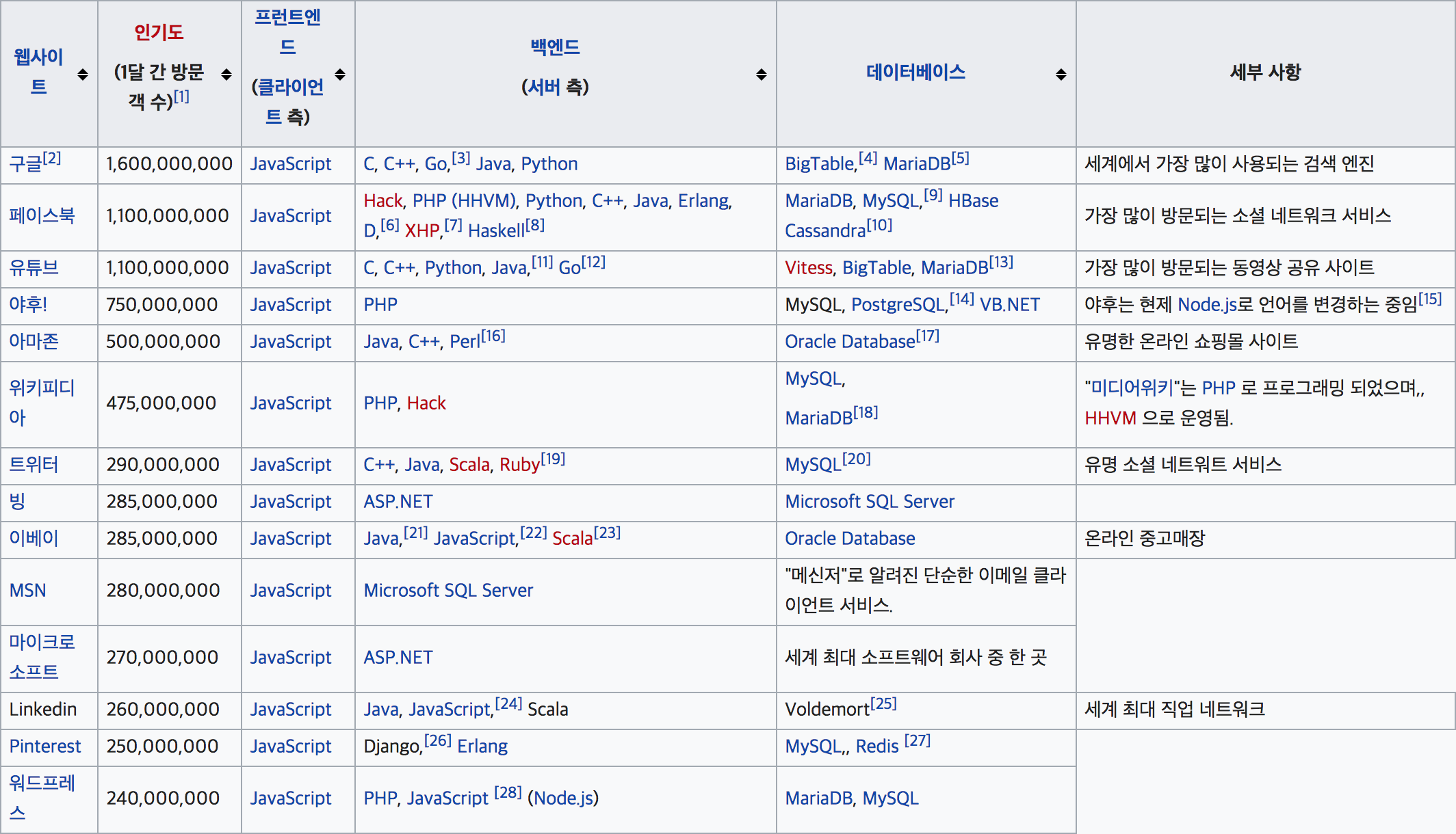 코딩, 어떤 언어로 시작하지?