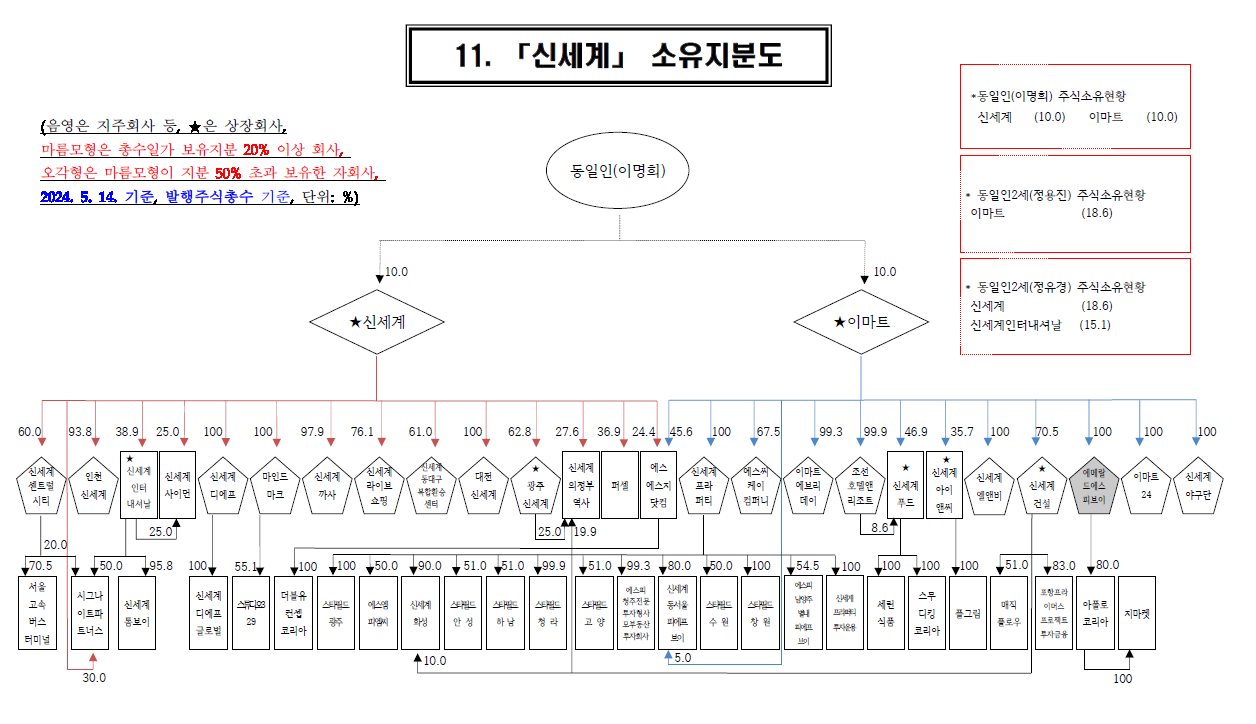 이마트는 왜 주가가 무거울까요?”