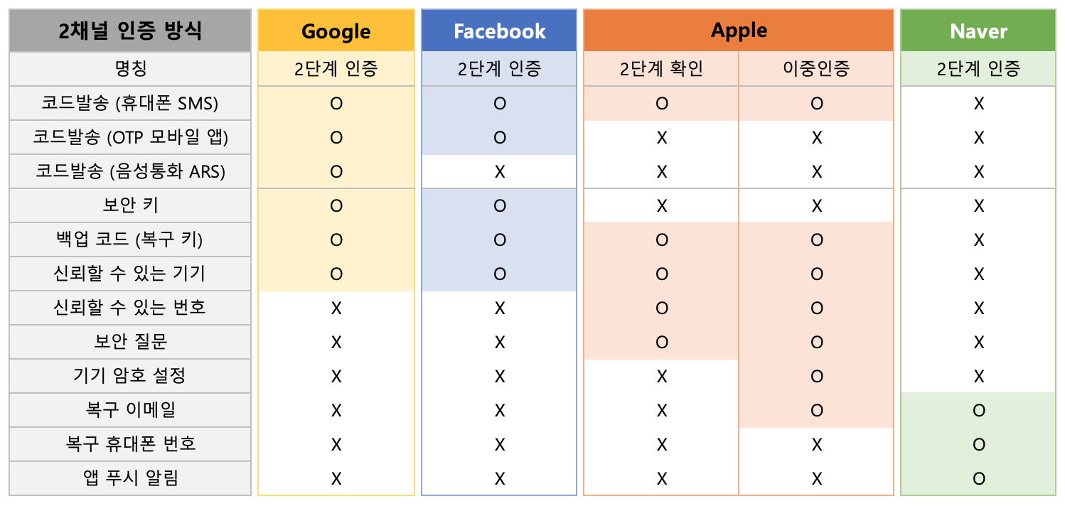 이중인증, 2단계 인증, 2단계 확인