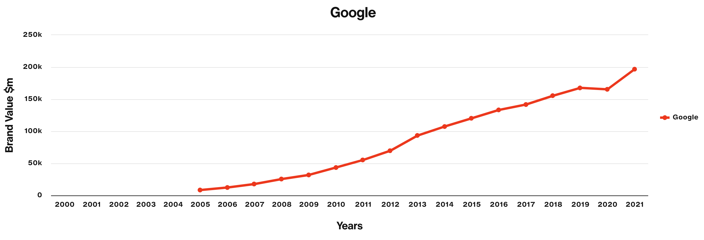 Google 정성 평가