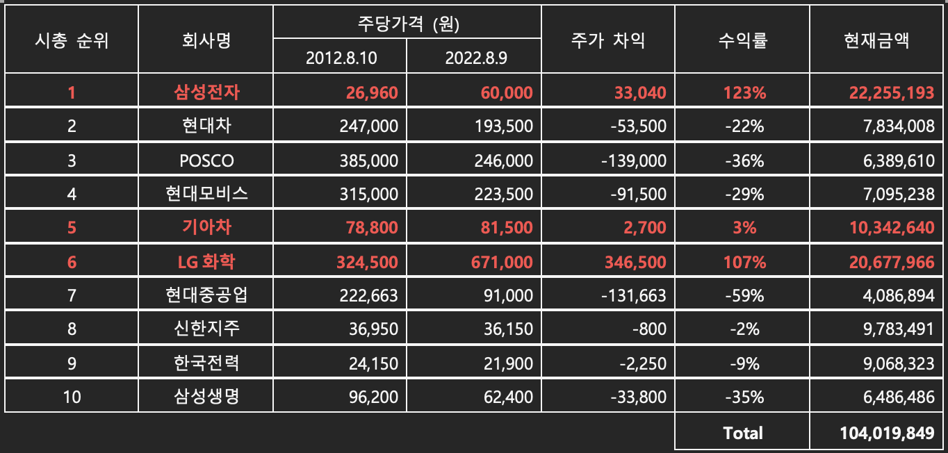 4. 한국 주식 vs 미국 주식, 10년간 투자하면?