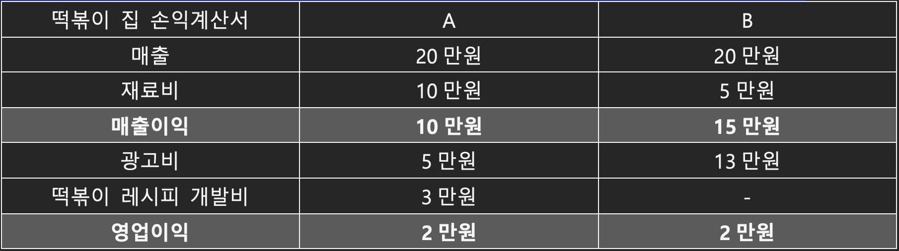 영어로 손익계산서 (Income Statement)읽기