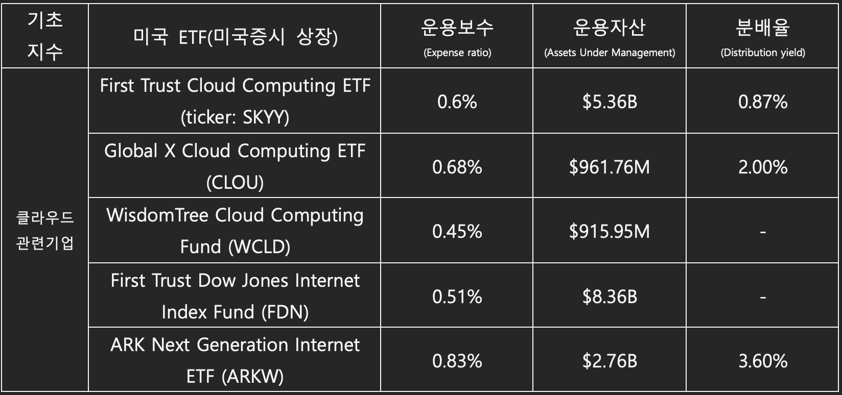 미국 ETF 투자 및 절세방법