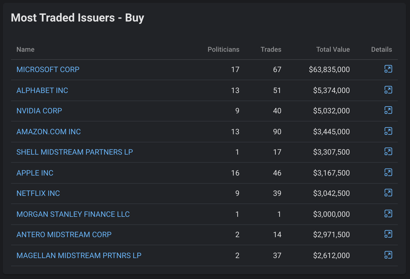 미국 정치인들은 어떤 주식을 샀을 까?