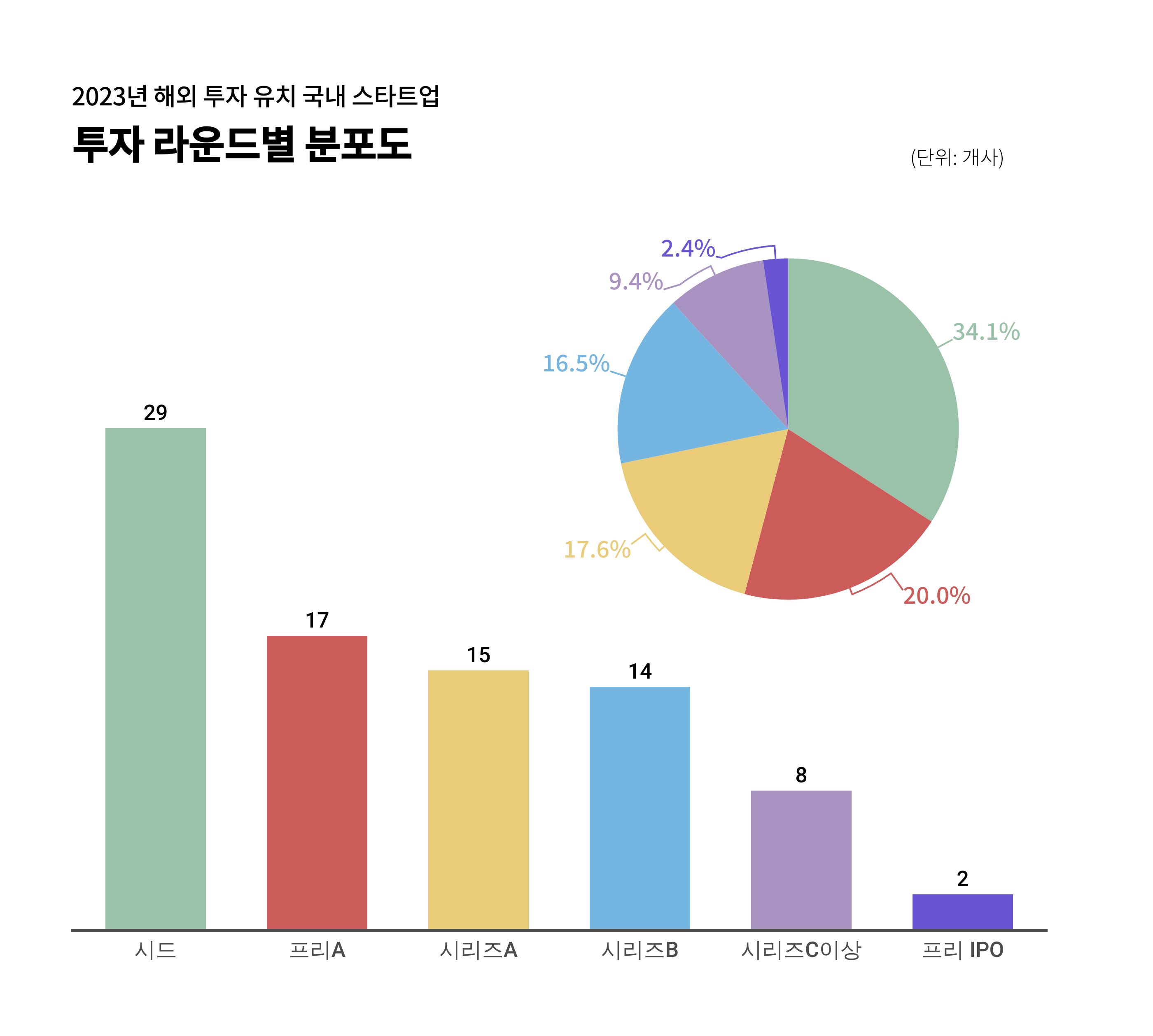 3. 투자단계별 그래프 인포그램(브런치용).jpg