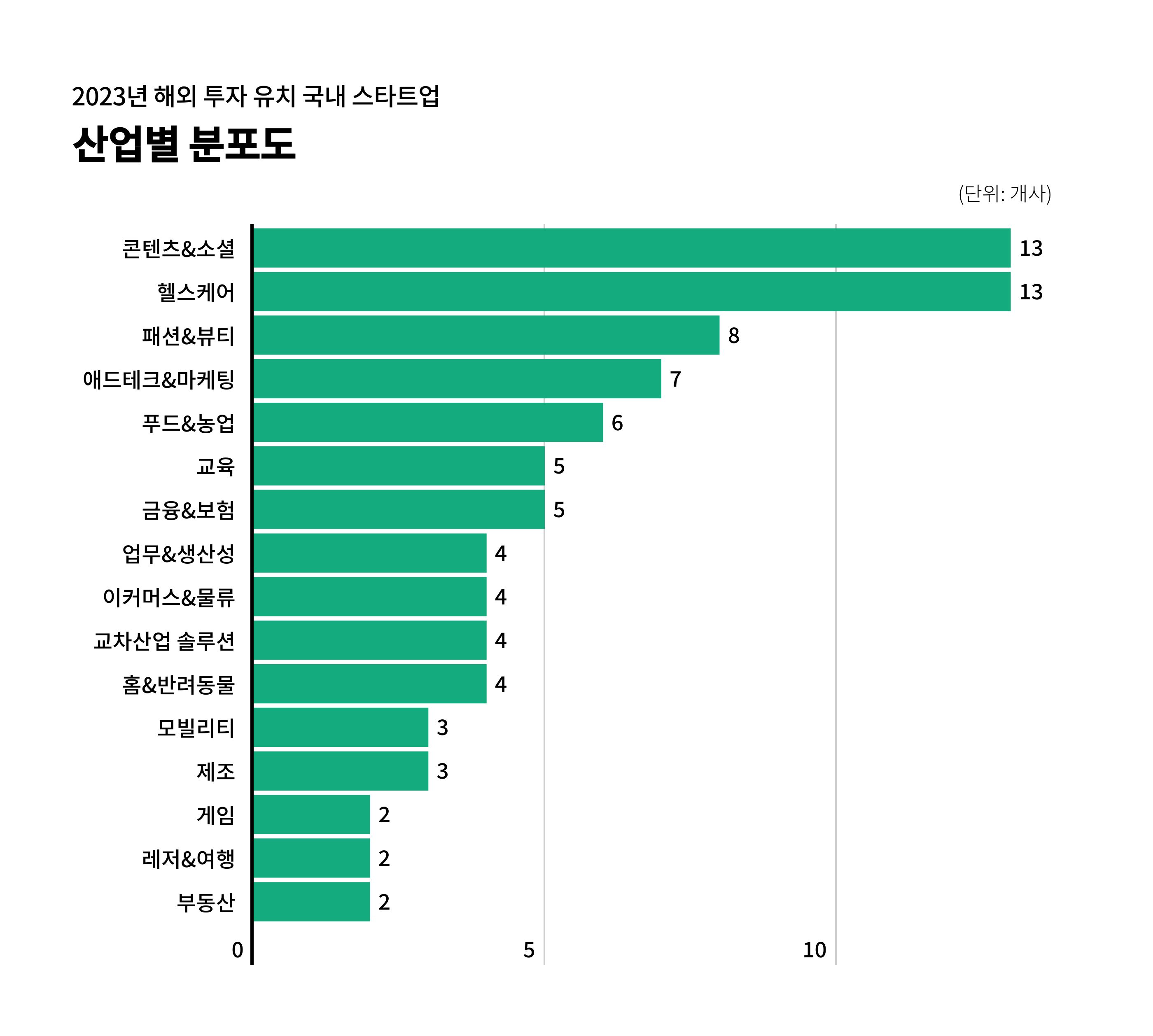 2. 산업별 분포그래프 인포그램(브런치용).jpg