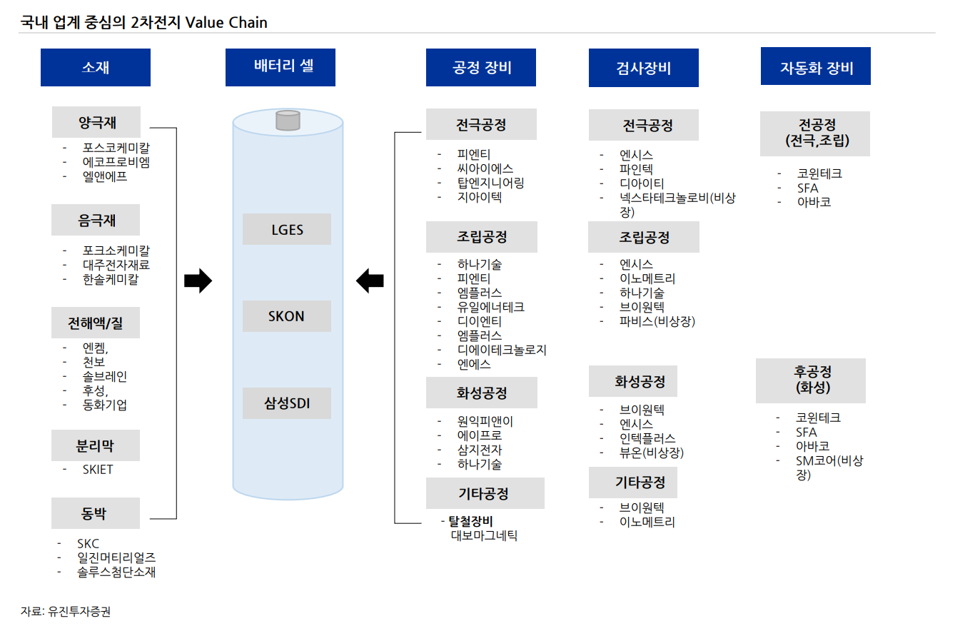 2차전지 셀, 소재, 장비 _ 섹터별 기업 및 투자의견