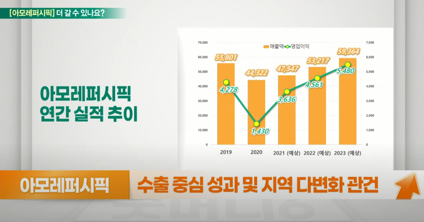 긴 침체 끝에 반등 시작한 아모레퍼시픽, 계속 이어질까
