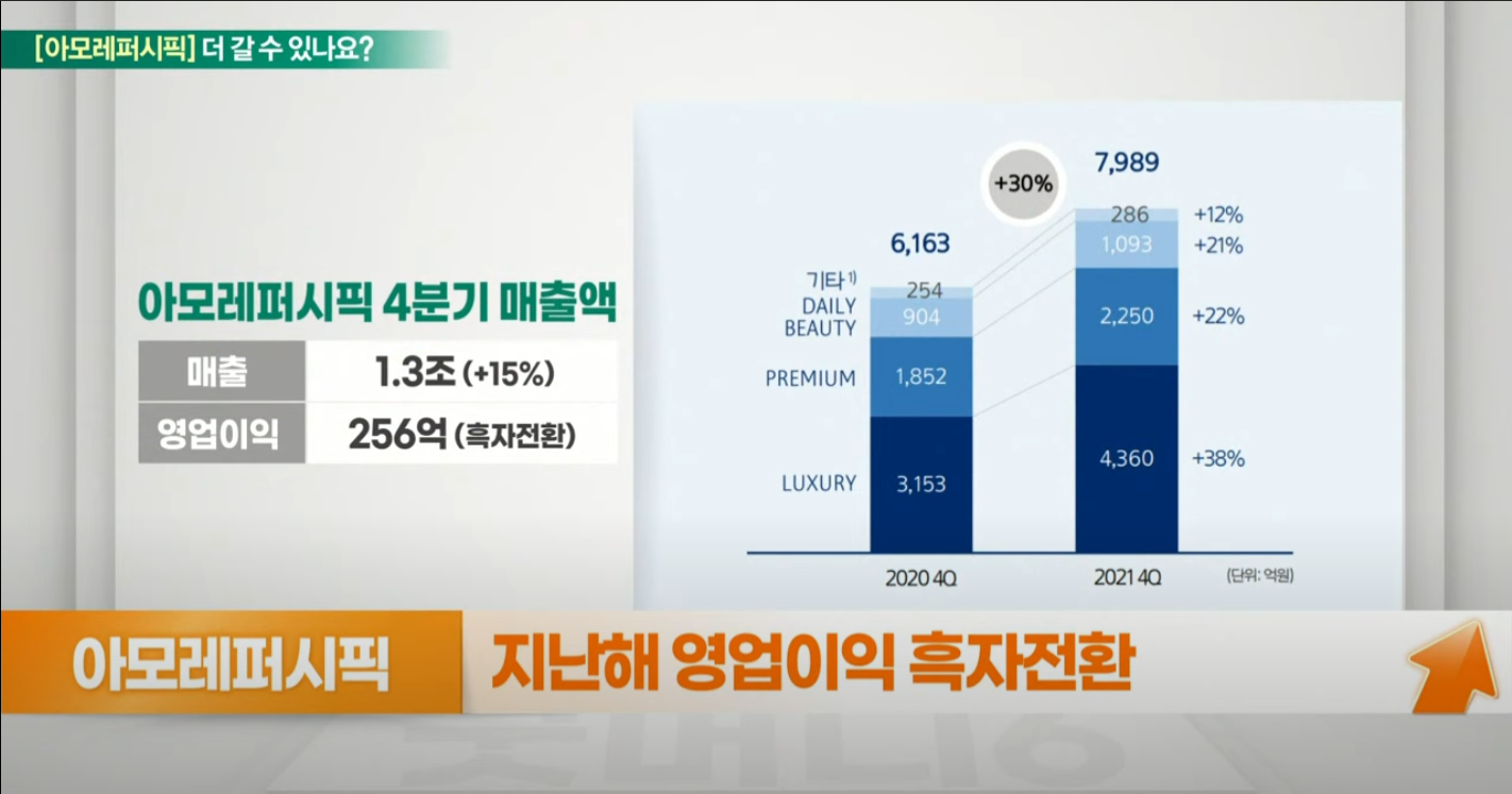 긴 침체 끝에 반등 시작한 아모레퍼시픽, 계속 이어질까