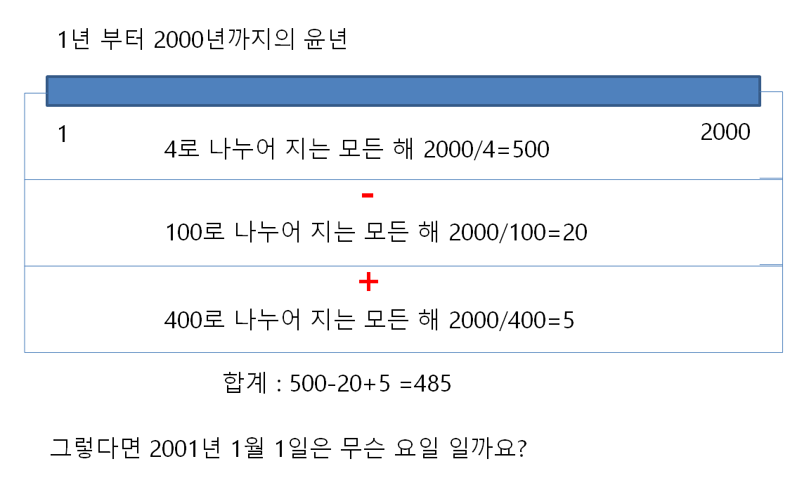 만년 달력 만들기. 1 - 코딩수업#13