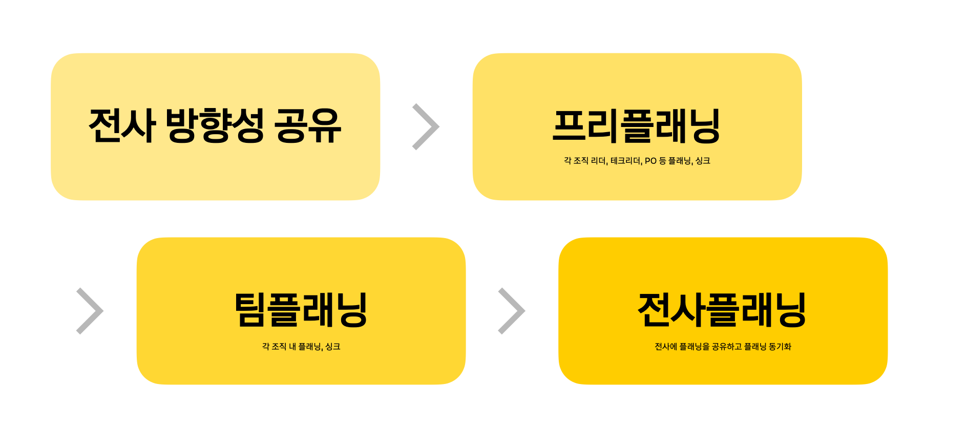 워크로그 #2. 모두의 목표를 연결하는 ‘전사플래닝