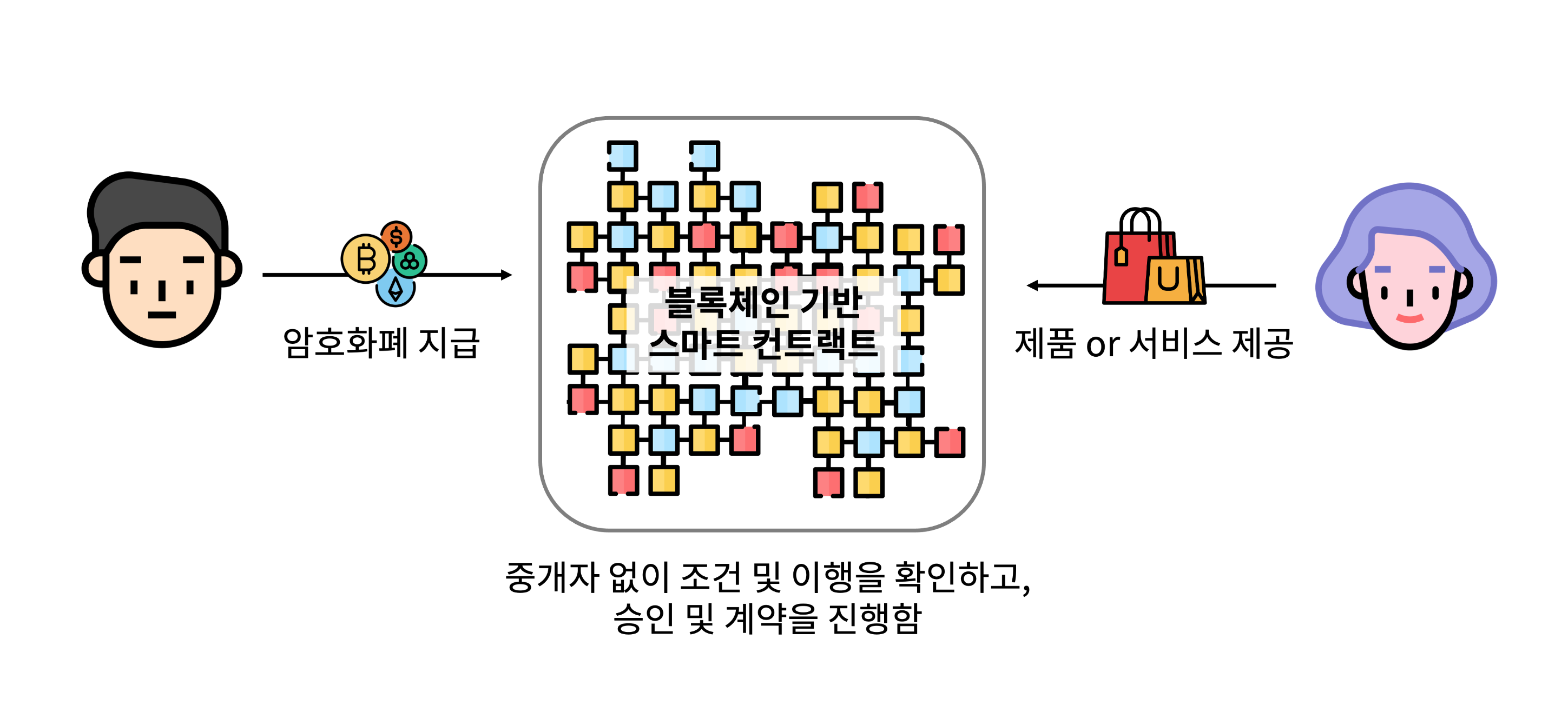 블록체인 앱 직접 써보기