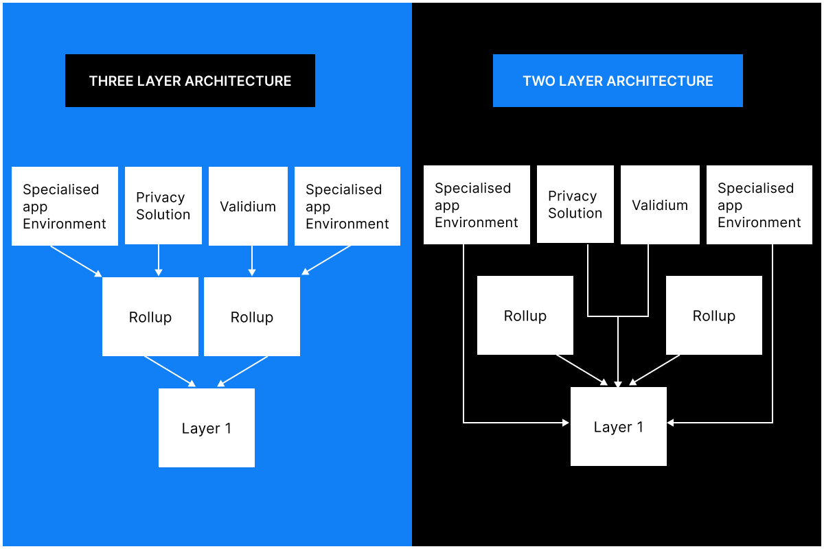 블록체인에서 레이어는 뭔가요?