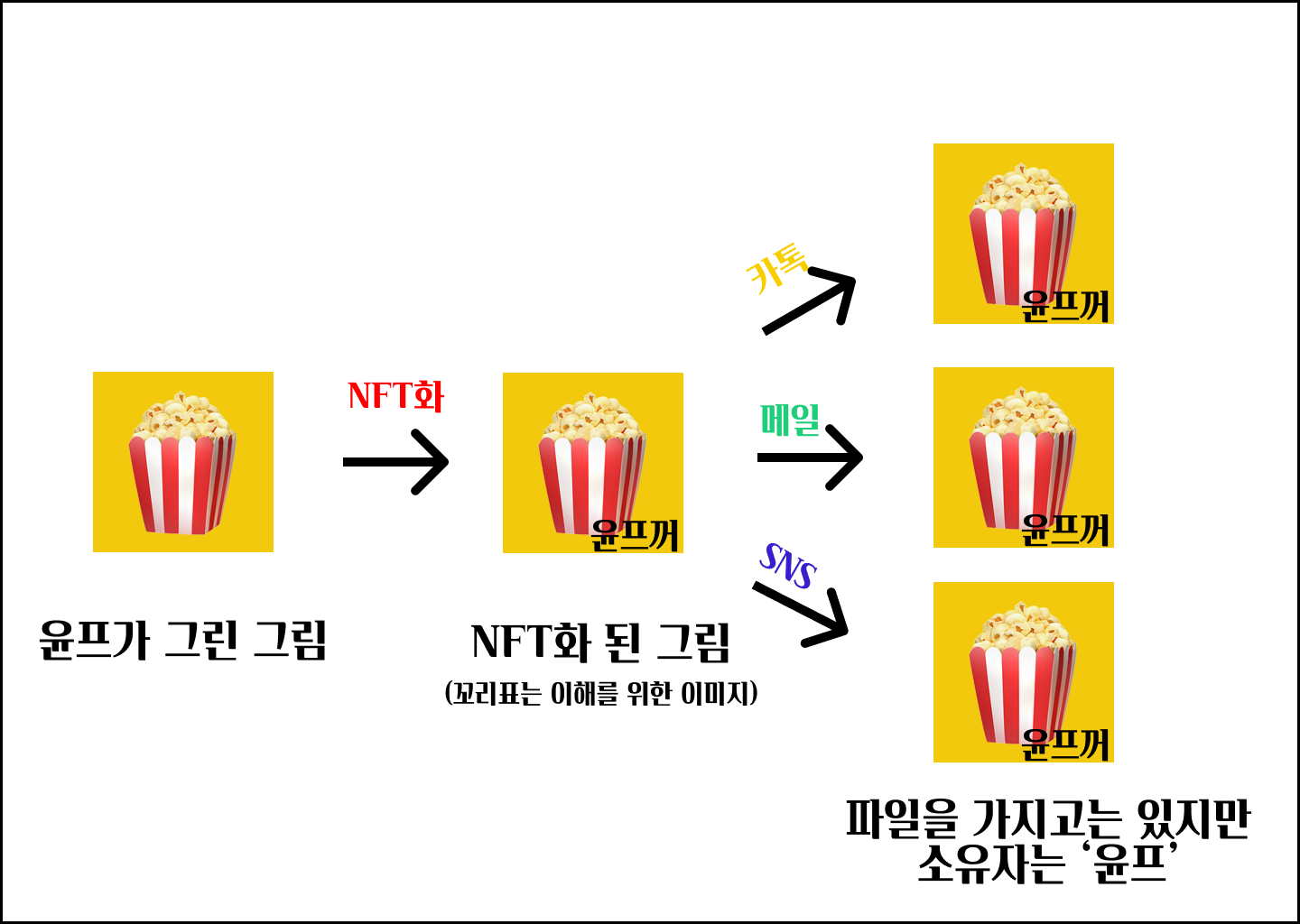 NFT? 그게 뭐길래 영화시장까지?