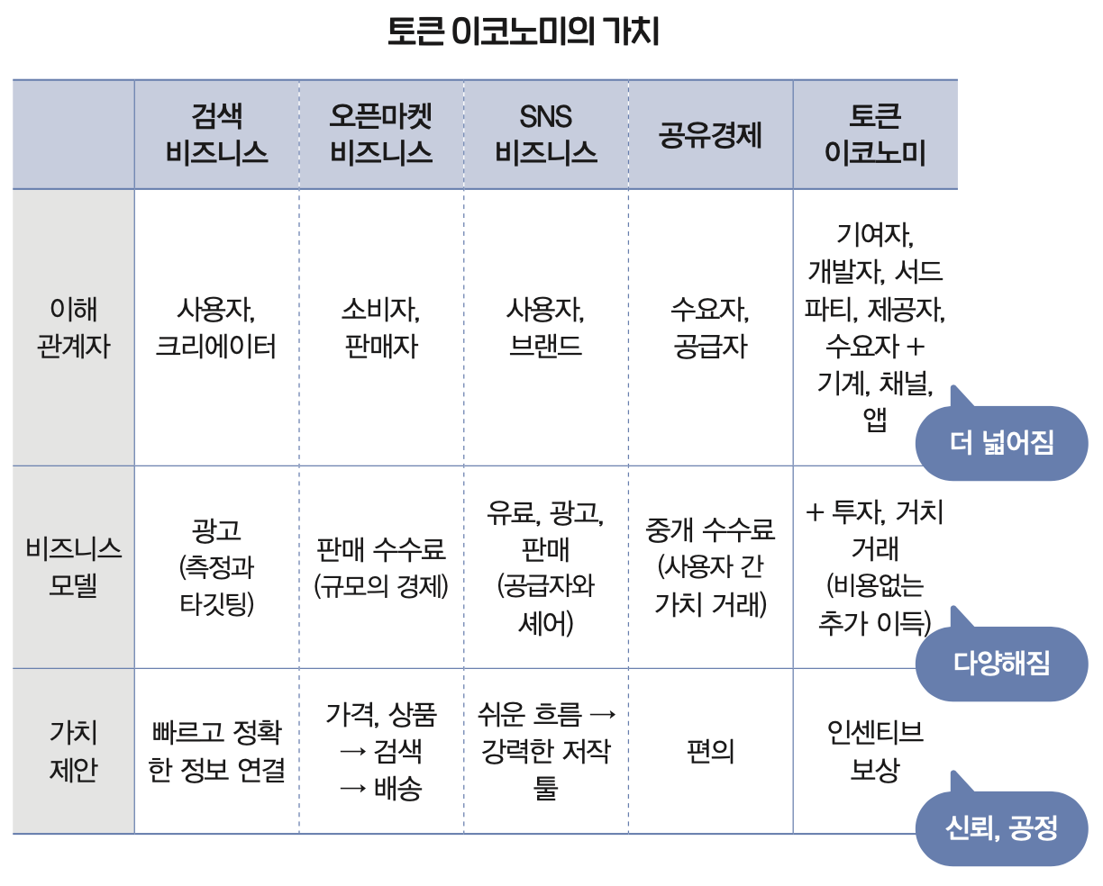 프로토콜 비즈니스의 주축 토큰 이코노미