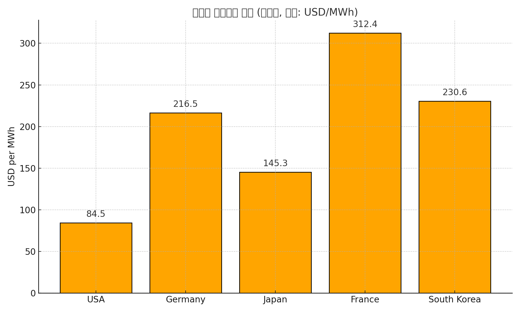 전기료 비싼 한국...공장들 떠난다.