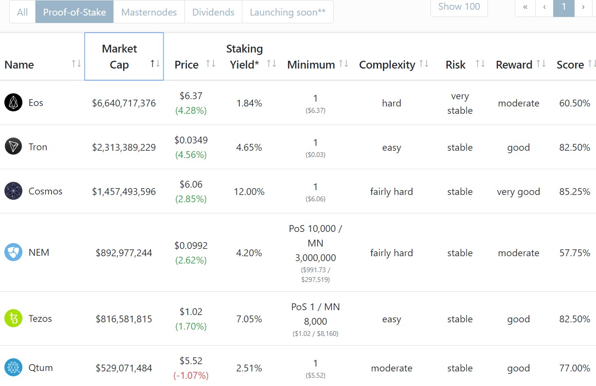 위임지분증명dPoS과 Staking 투자에 관하여(1)