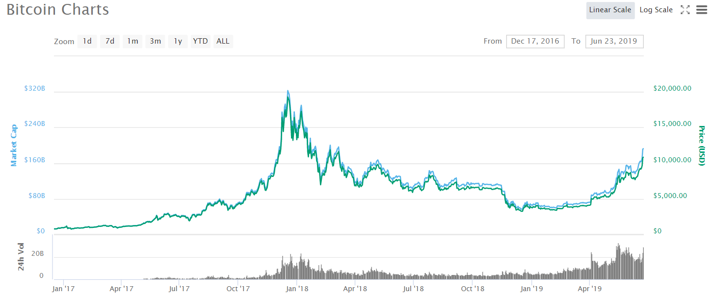 비트코인가격, 이론적 전망